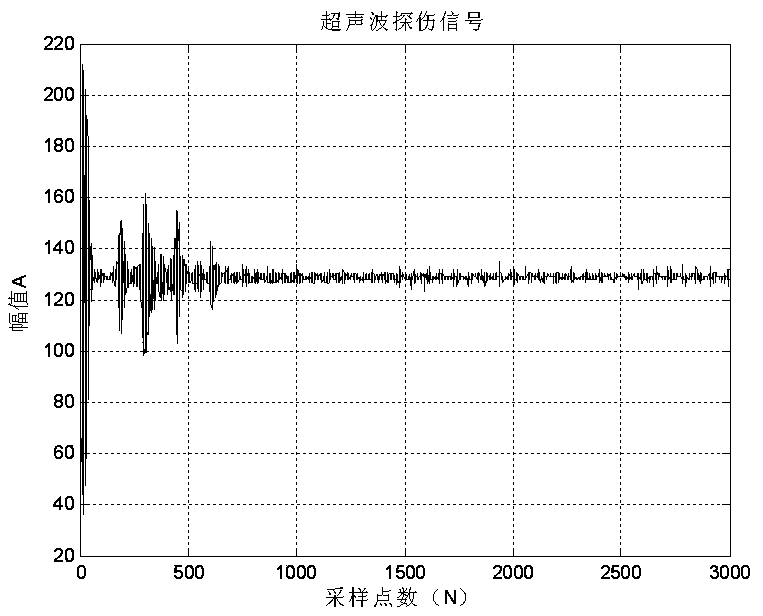 Method for extracting rim ultrasonic flaw detection signal on basis of wavelet transformation