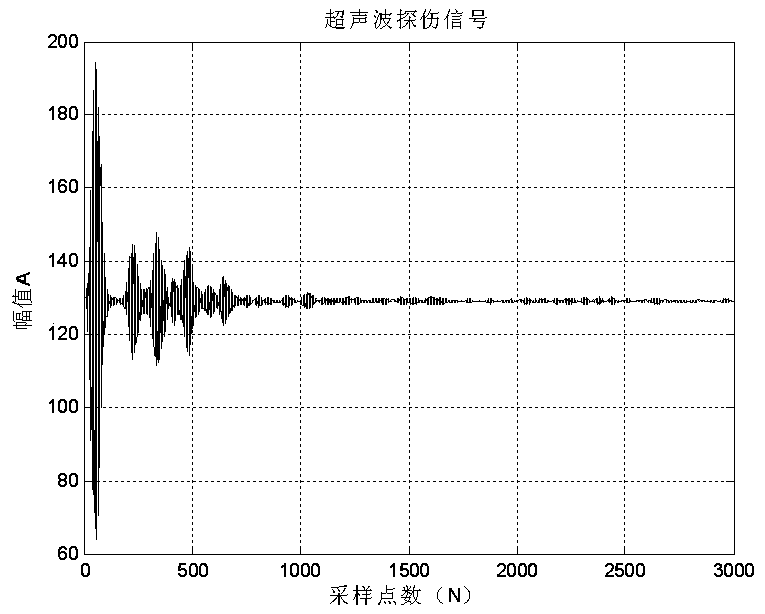 Method for extracting rim ultrasonic flaw detection signal on basis of wavelet transformation