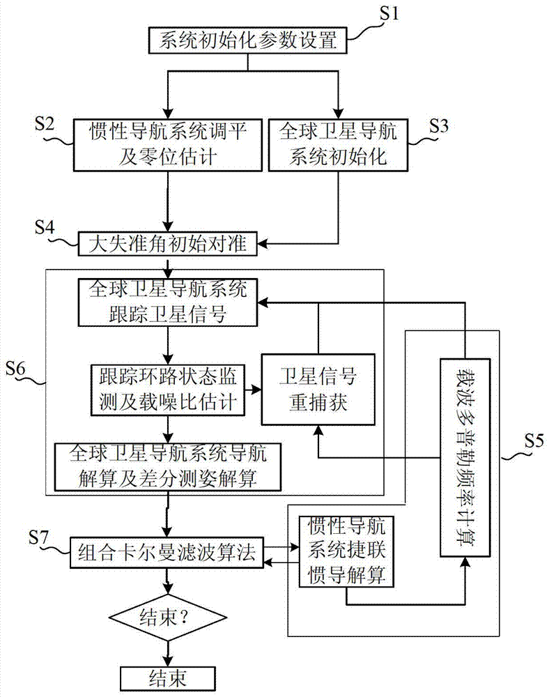 Double-antenna GNSS/INS deeply integrated navigation method and device
