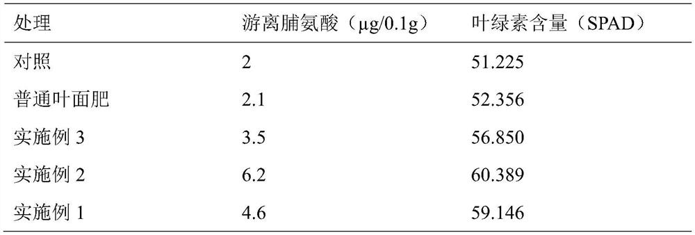Ectoine-containing special foliar fertilizer for saline-alkali soil as well as preparation method and application thereof