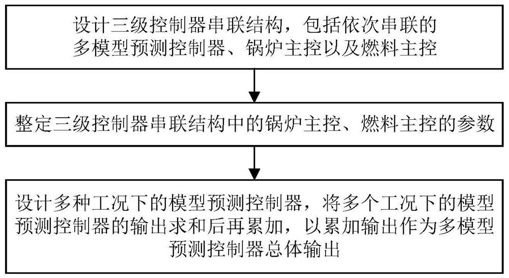 Thermal power generating unit main steam pressure control method and system based on three-stage control series connection