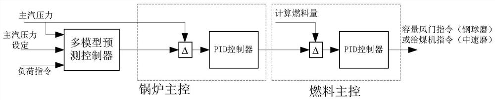 Thermal power generating unit main steam pressure control method and system based on three-stage control series connection