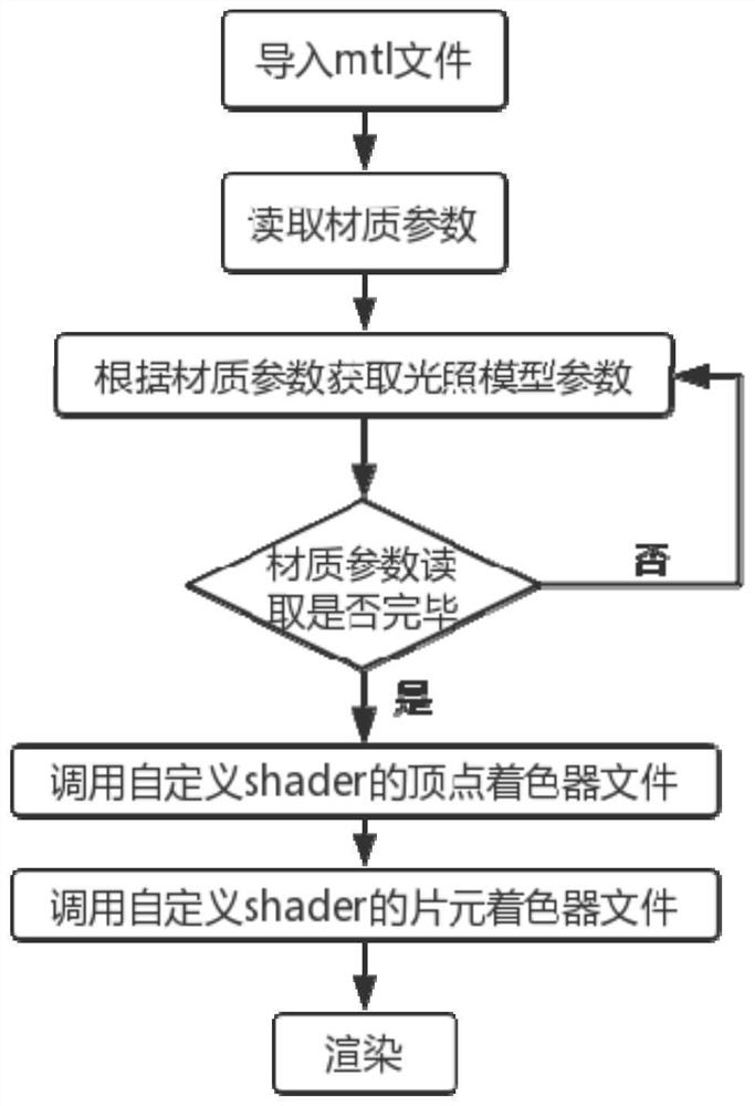 Webpage end 3D (three-dimensional) model implementation method based on Cook-Torrance algorithm