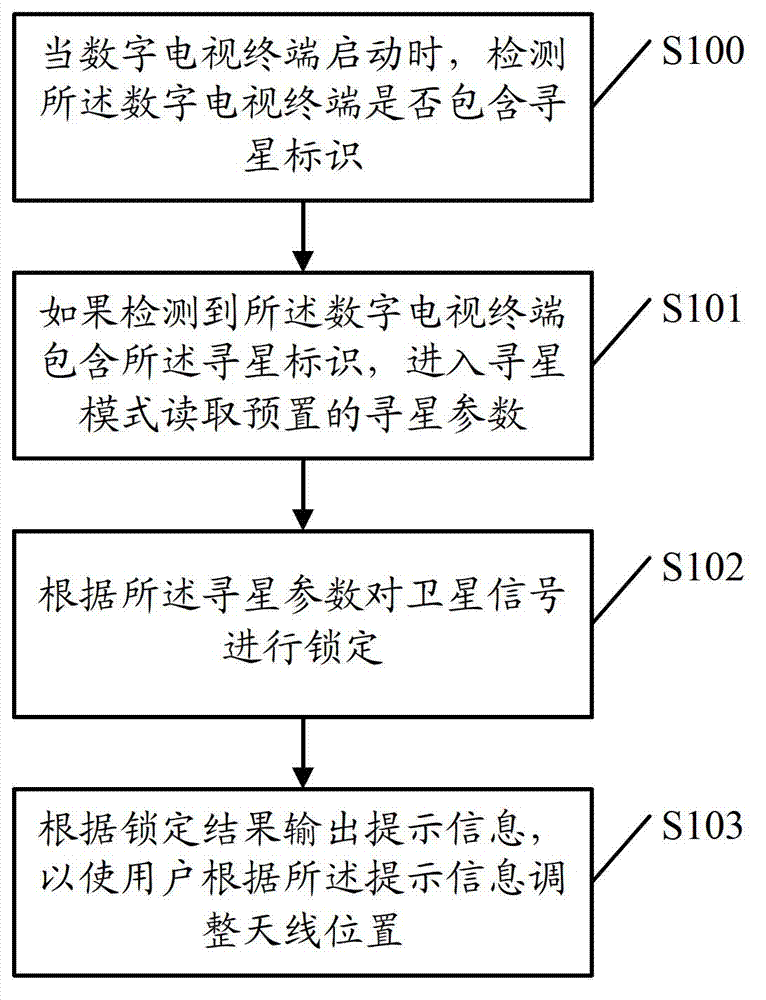 Method for adjusting antenna position and digital television terminal