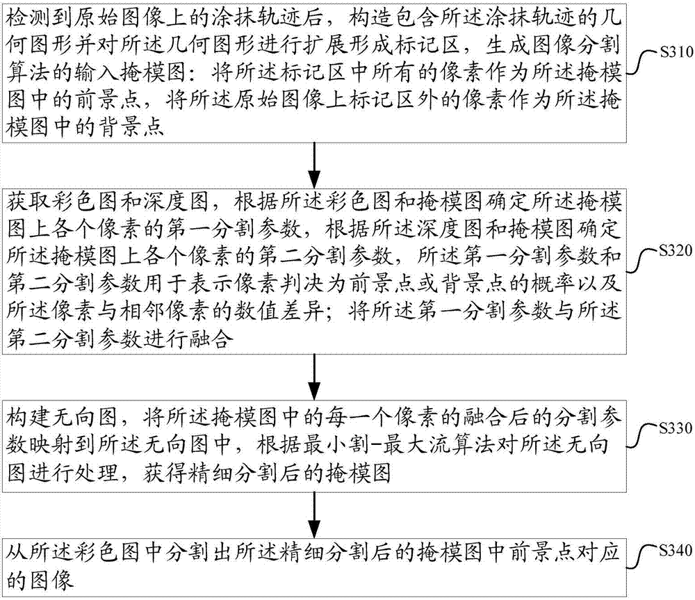 Method and device for realizing interactive image segmentation, and terminal