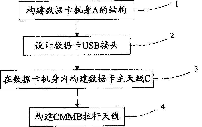 Constructing method of data card with multimedia broadcasting function and antenna thereof