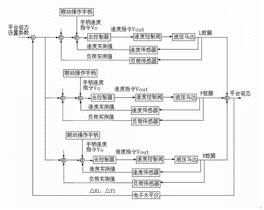 Automatic control method and device for lifting ocean platform