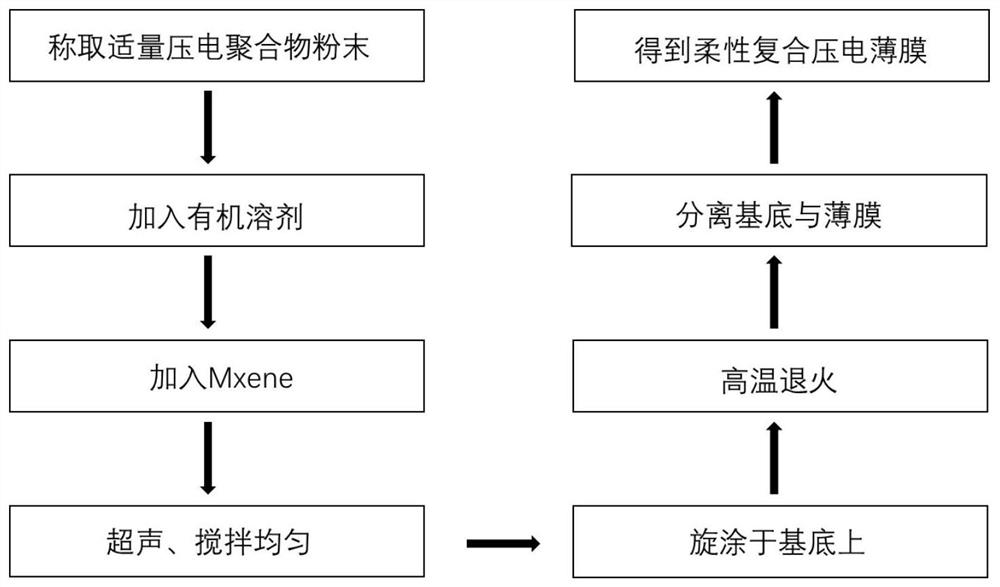 Flexible piezoelectric composite material, flexible electronic skin and preparation method thereof