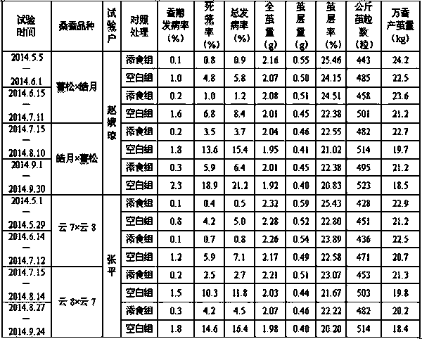 A kind of fulvate compound food additive for silkworm