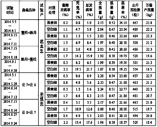 A kind of fulvate compound food additive for silkworm