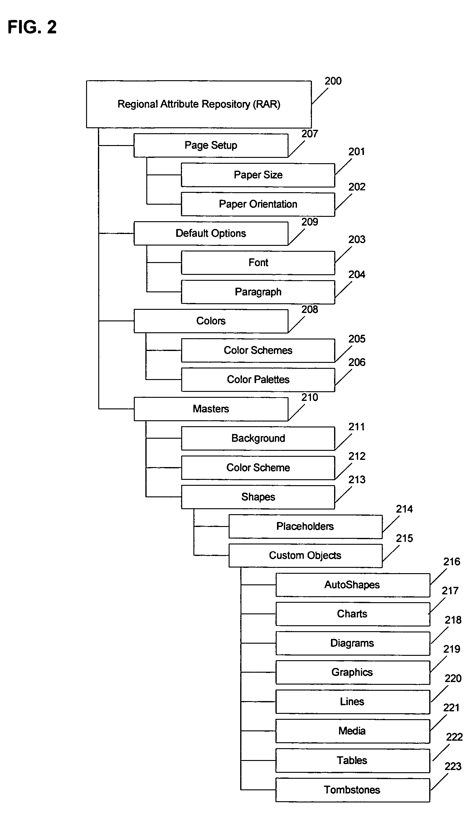 System and method for managing template attributes