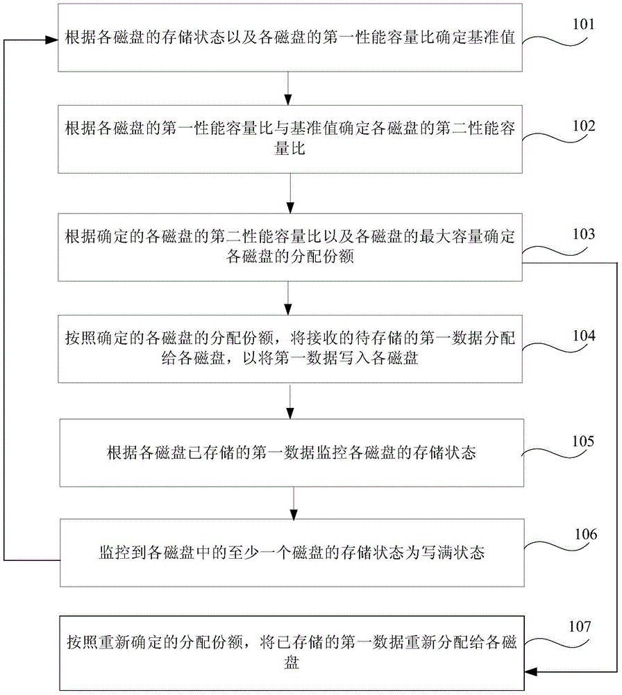 Storage data allocation method and device and storage system