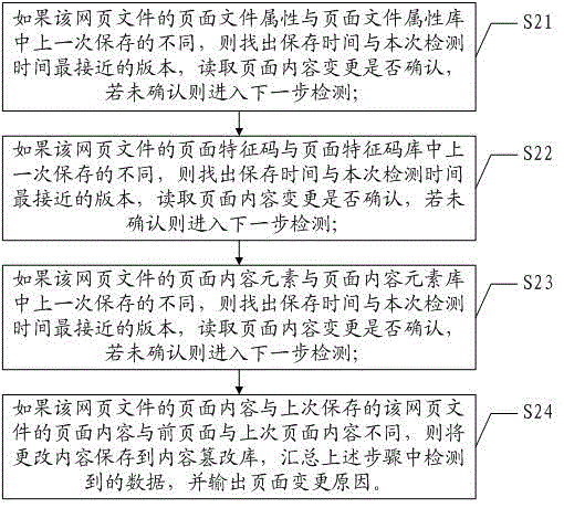 A method and system for detecting content changes in a web application system