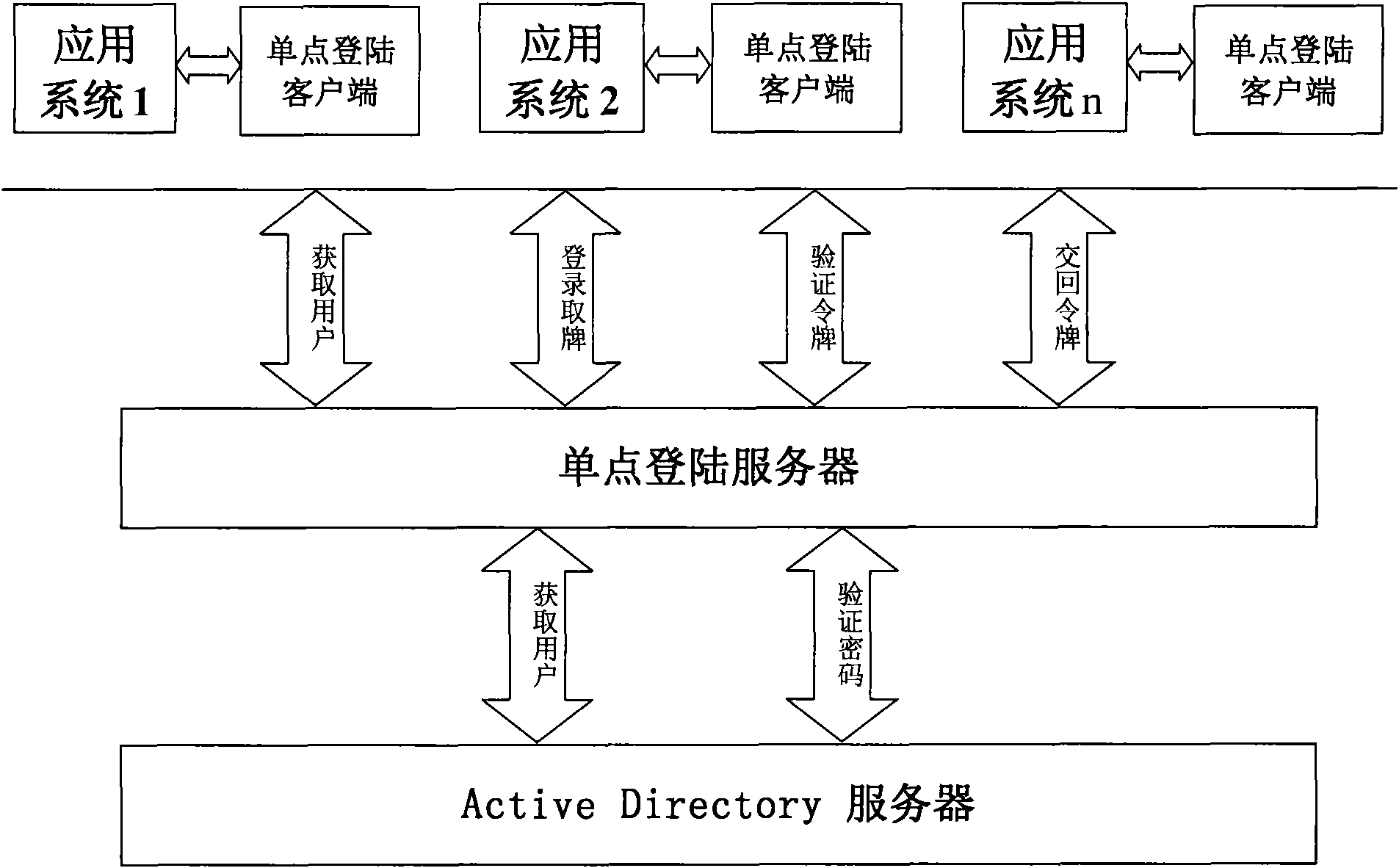 Active Directory-based uniform authentication realizing method applied to TV station