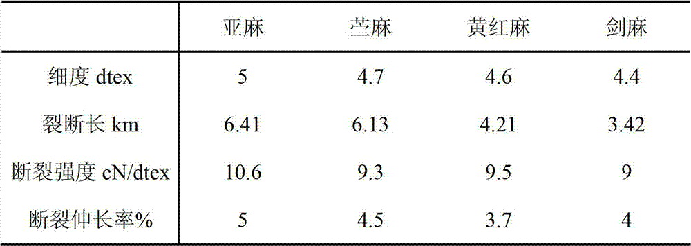 Composite flora and application of the same in textile fiber preparation