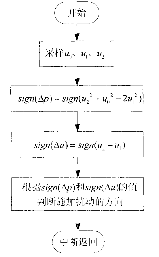 Maximum power point tracking (MPPT) method of currentless sensor