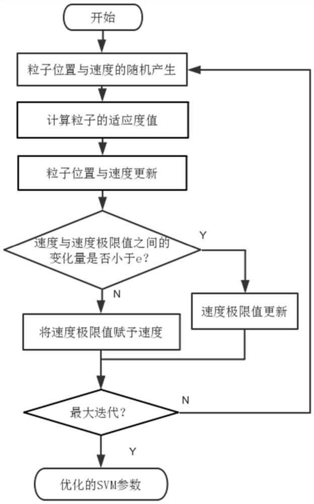 A Distillation Column Fault Diagnosis Method Based on Improved Particle Swarm Optimization Support Vector Machine