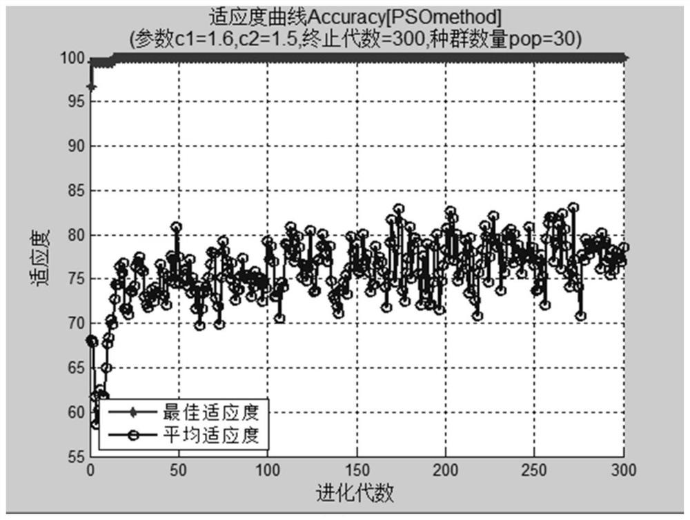 A Distillation Column Fault Diagnosis Method Based on Improved Particle Swarm Optimization Support Vector Machine