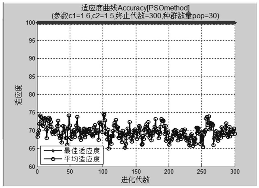 A Distillation Column Fault Diagnosis Method Based on Improved Particle Swarm Optimization Support Vector Machine