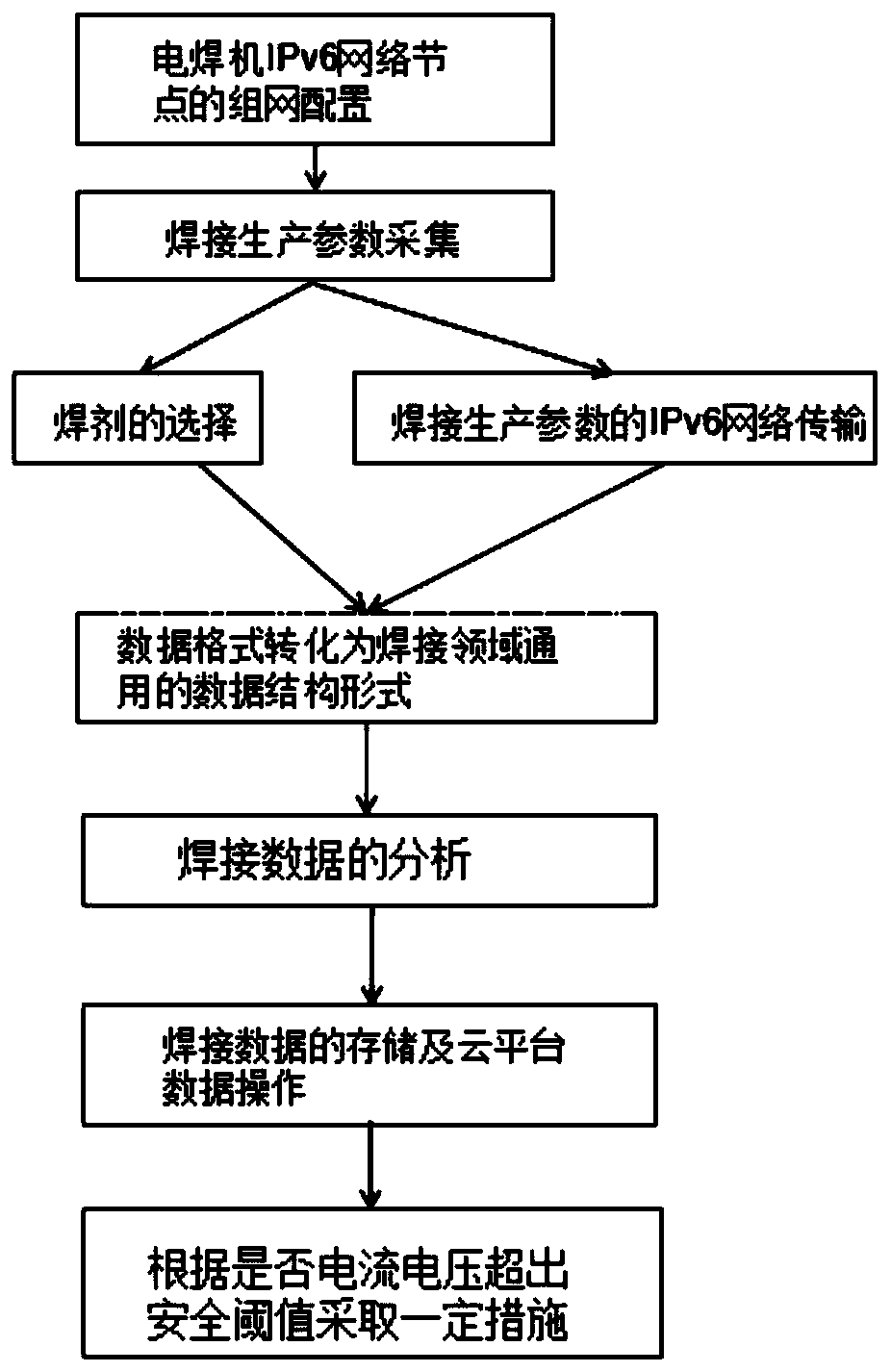 Electric welding machine cluster monitoring control method based on IPv6