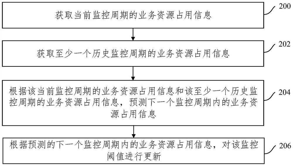 Business resources monitoring method and device, computing equipment and storage medium