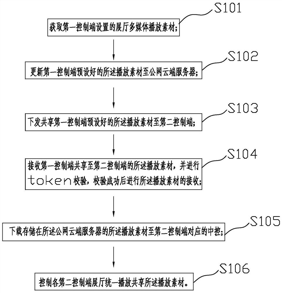Point-to-many remote control multimedia content display method, system and central controller