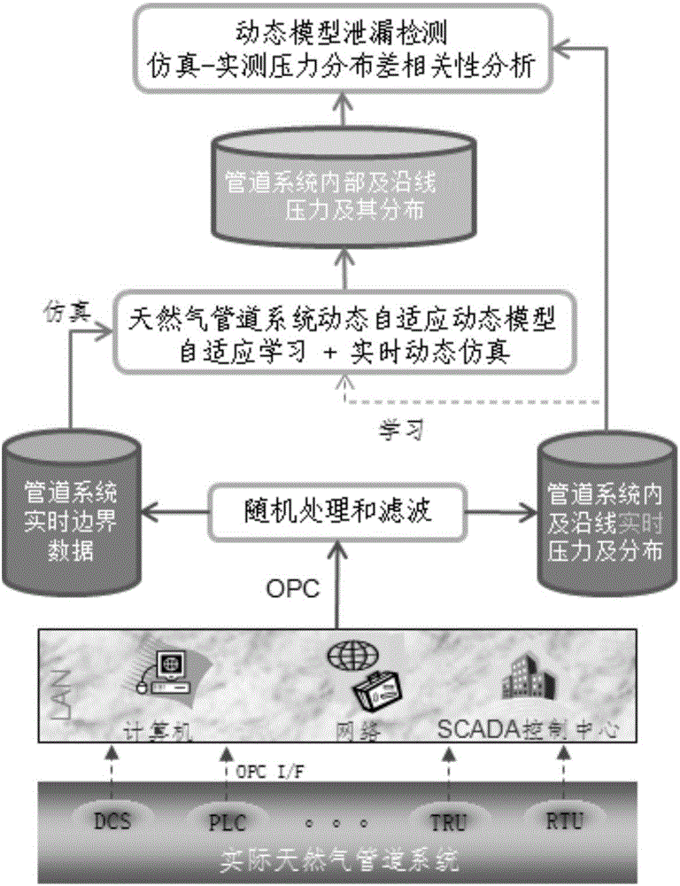 Leakage detection method for large complex natural gas pipeline network system