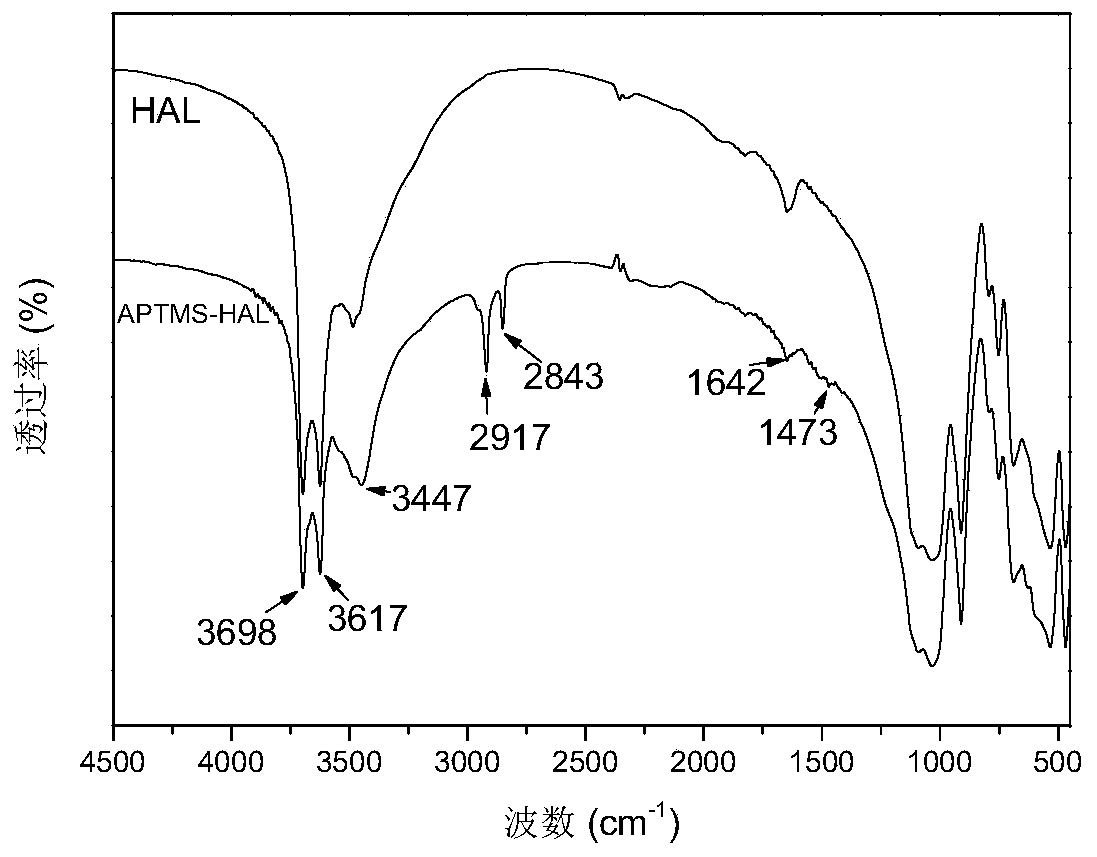 Preparation method of a fluorinated halloysite nanotube/waterborne polyurethane composite hydrophobic coating