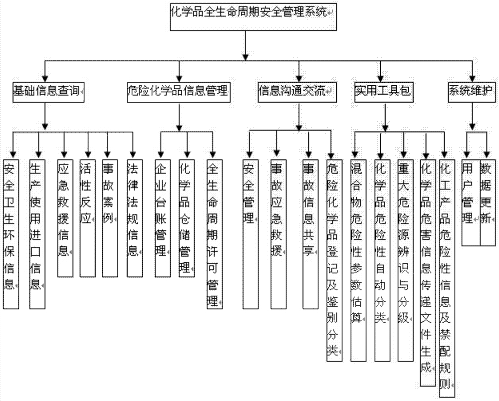 Chemical life cycle safety management methods for petrochemical enterprises