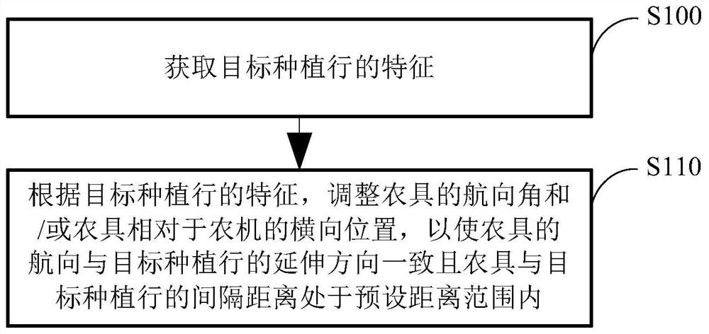 Agricultural implement control method and device, agricultural implement controller, agricultural implement and agricultural machinery