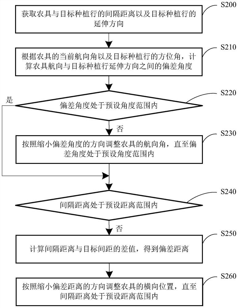 Agricultural implement control method and device, agricultural implement controller, agricultural implement and agricultural machinery