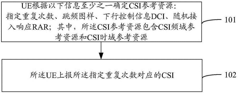 Channel state information (CSI) reporting method and device thereof