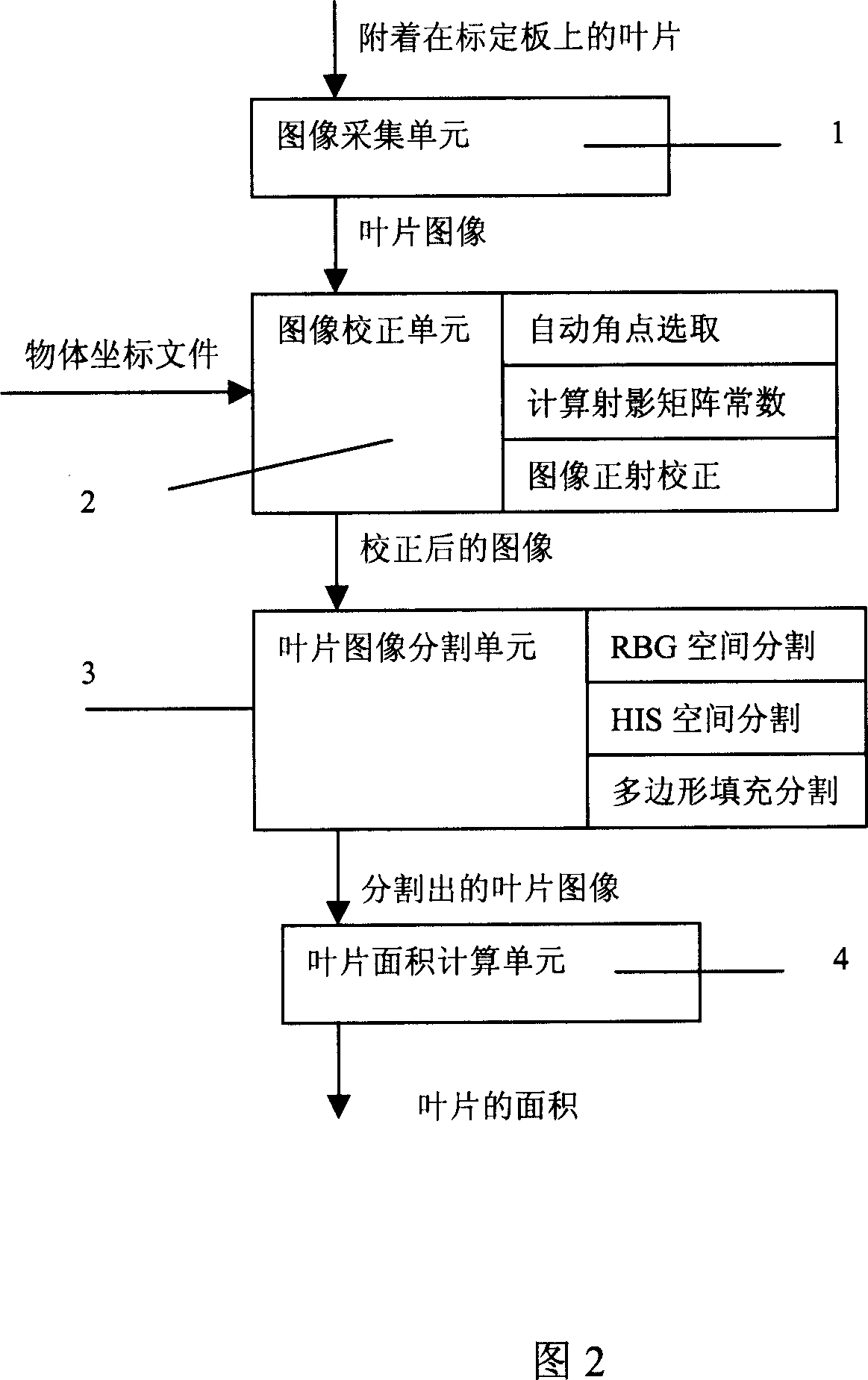 A flat leaf area nondestructive measuring system and method thereof