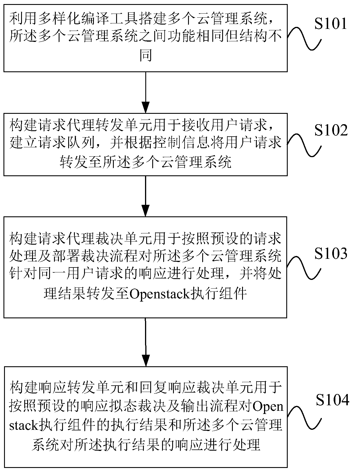 Security cloud management system construction method and device based on mimicry defense