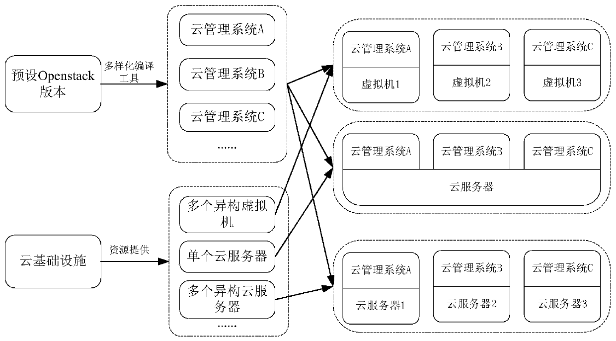 Security cloud management system construction method and device based on mimicry defense