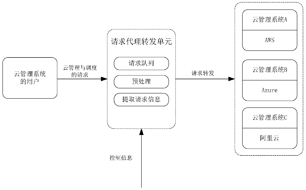 Security cloud management system construction method and device based on mimicry defense