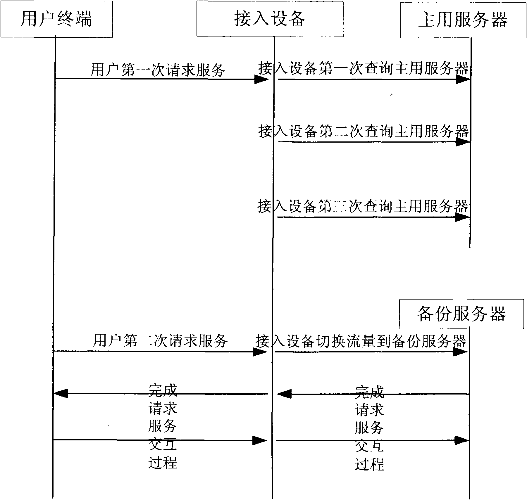 Network system, access equipment and application layer service assess method