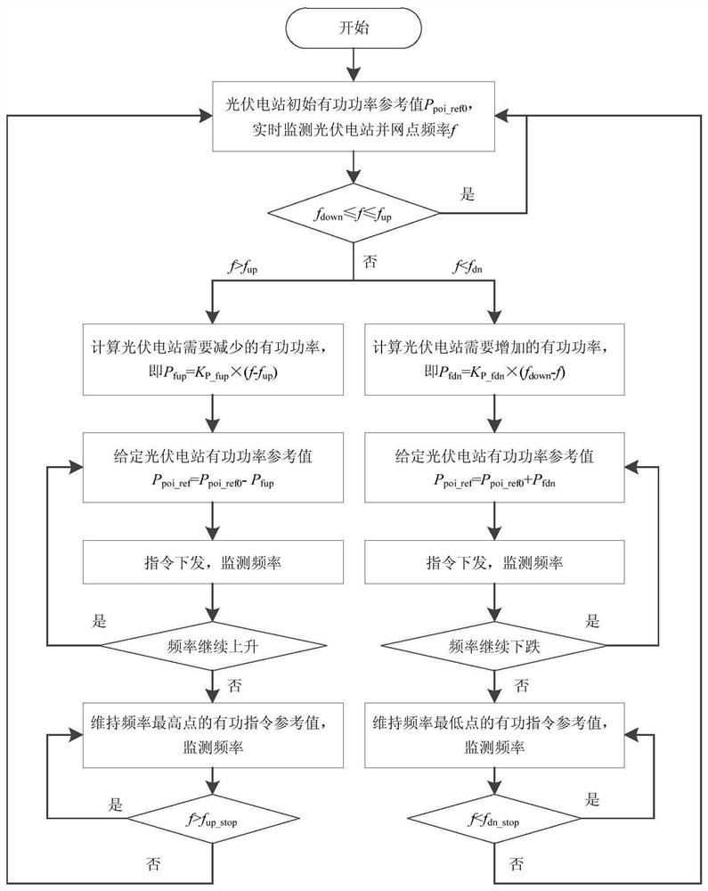 A method and system for frequency regulation of a photovoltaic power station