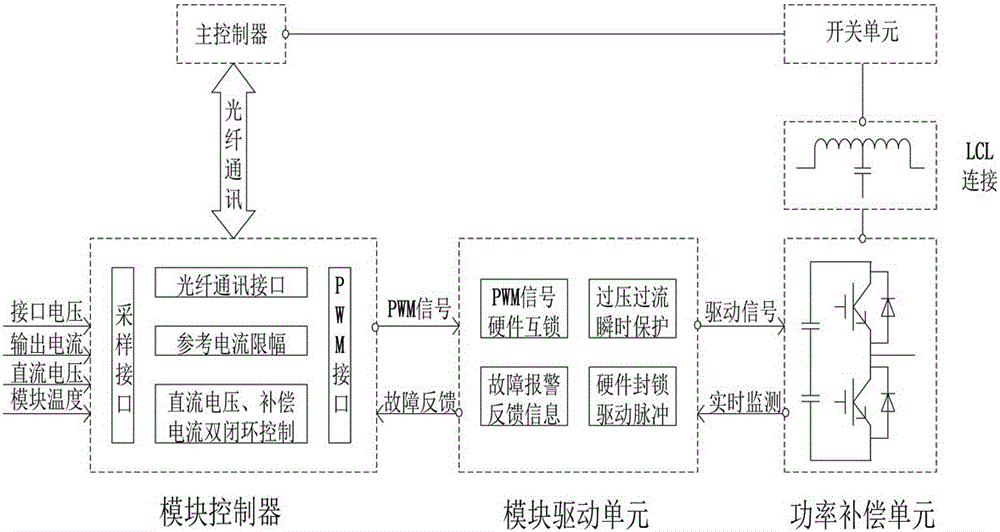 A multi-module parallel large-capacity active filter control system and its implementation method