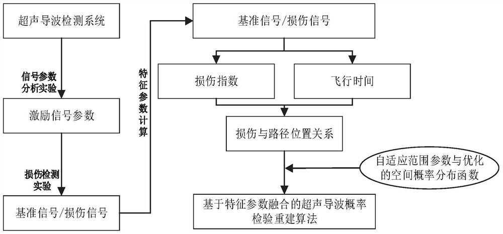 Feature fusion probability reconstruction damage positioning imaging method based on ultrasonic guided waves