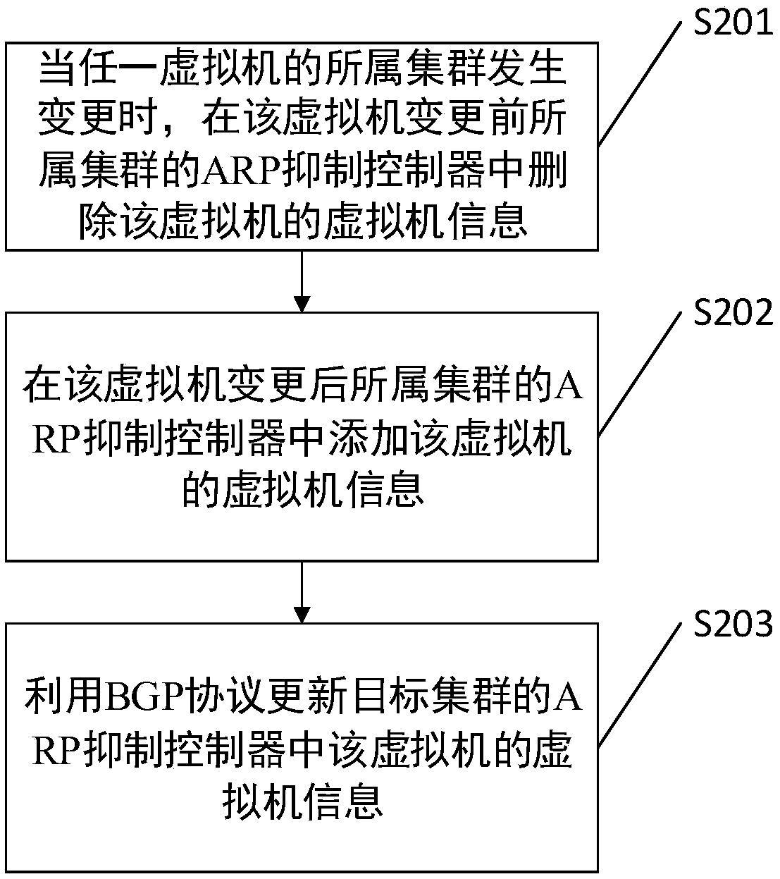 A method and relate device for communicating between clusters
