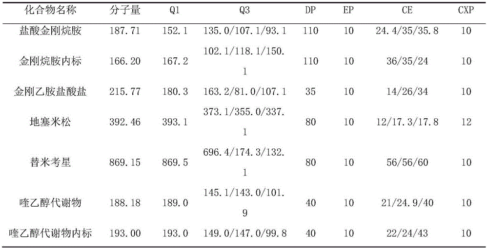 Method for simultaneously detecting multiple drug residues in poultry tissues