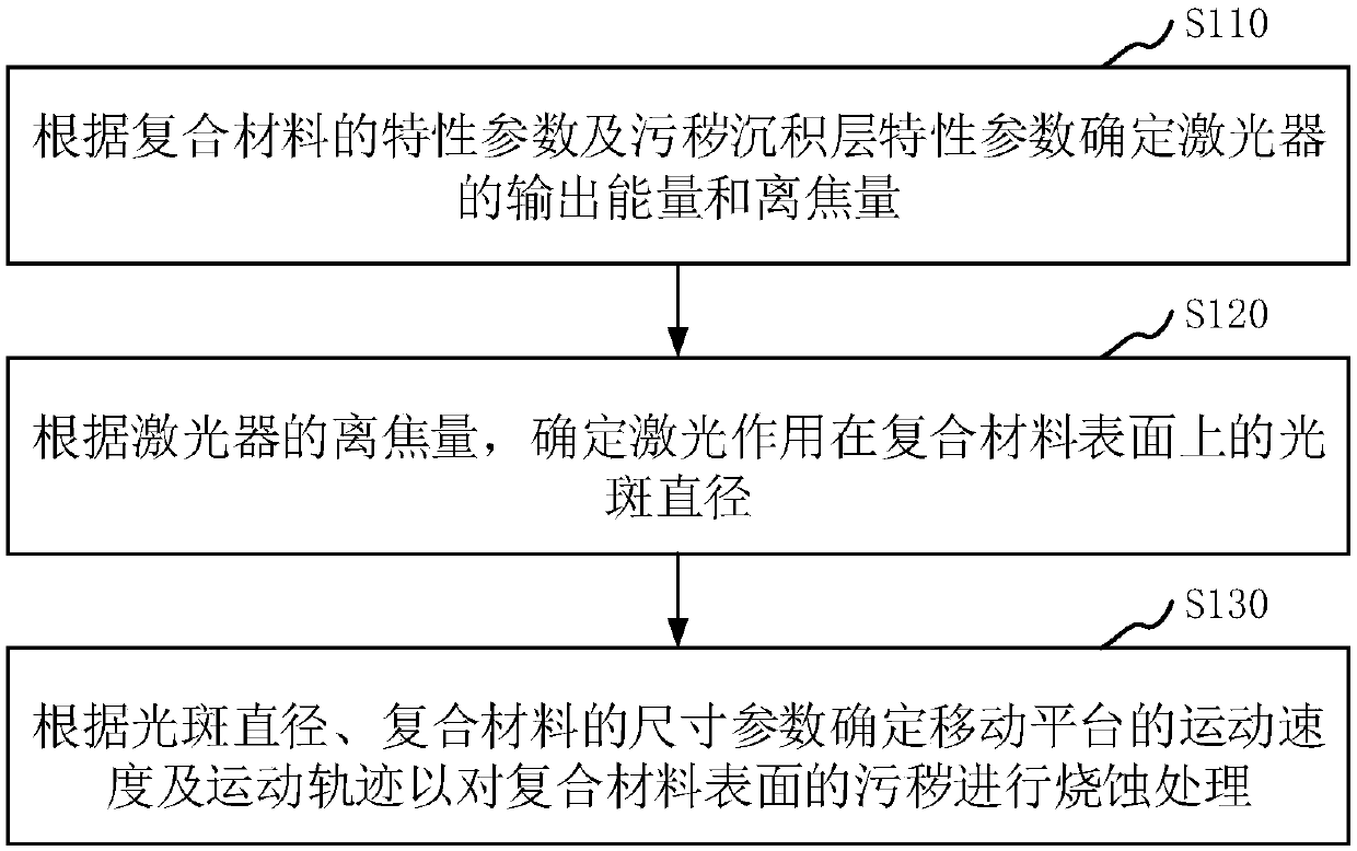 Treatment method and device for surface of composite