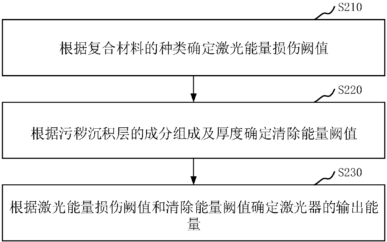 Treatment method and device for surface of composite