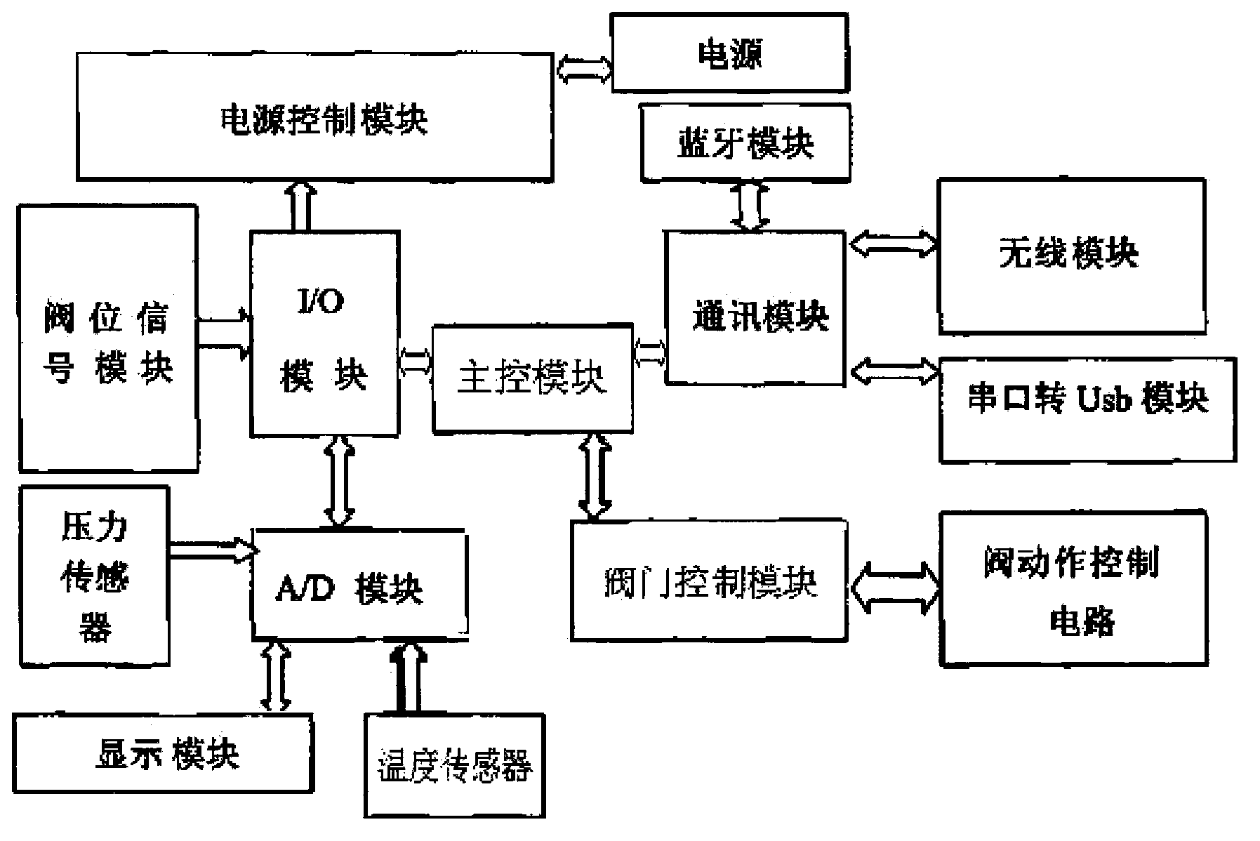 Wear-resisting gate valve control method based on computer system