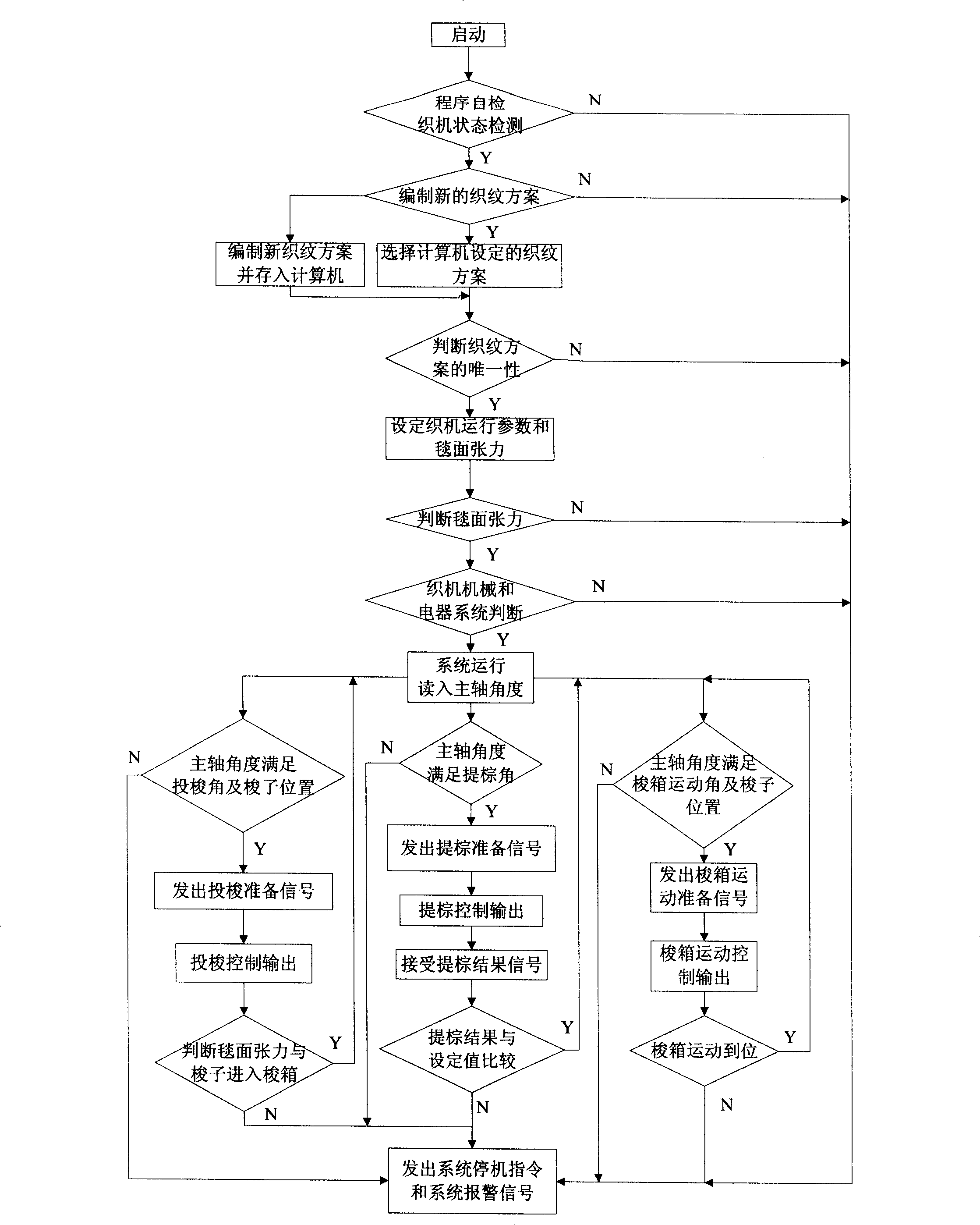 Computer control method for operation of blanket loom