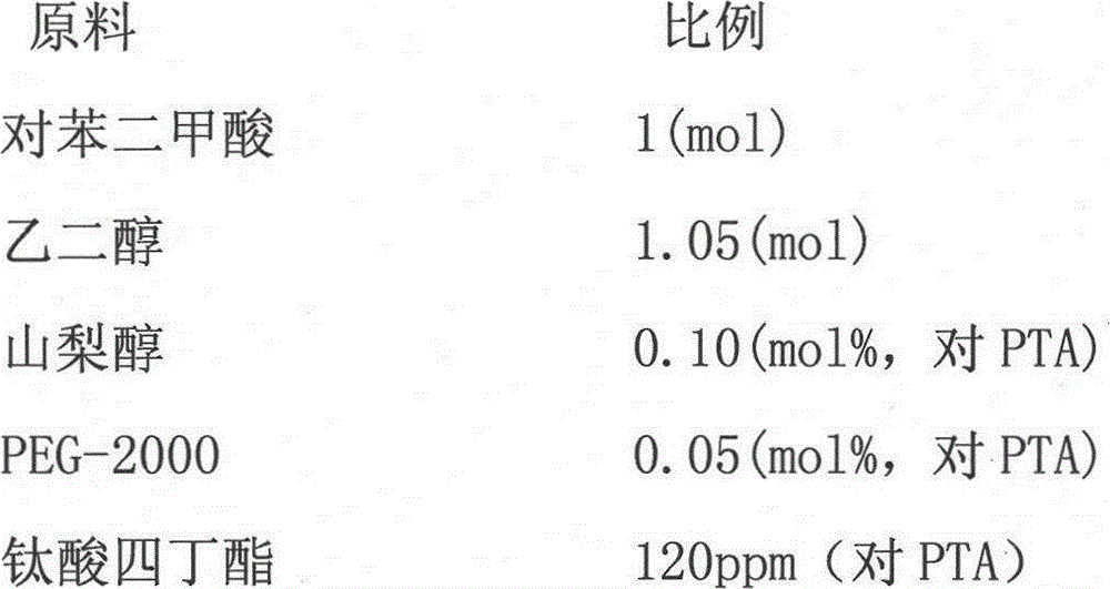 A kind of preparation method of multifunctional hydrophilic polyester fiber