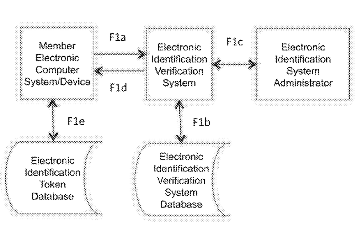 Method and system for electronic identity & licensure verification