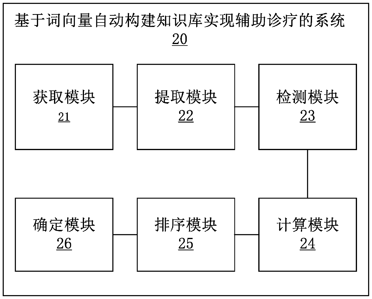 Method and system for automatically constructing knowledge base based on word vectors to realize assisted diagnosis and treatment