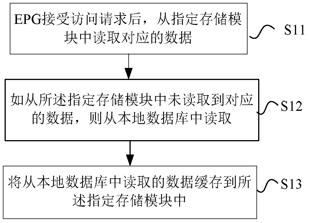 A method and system for iptv data processing